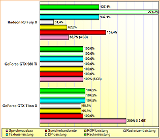 Rohleistungs-Vergleich Radeon R9 Fury X, GeForce GTX 980 Ti & Titan X